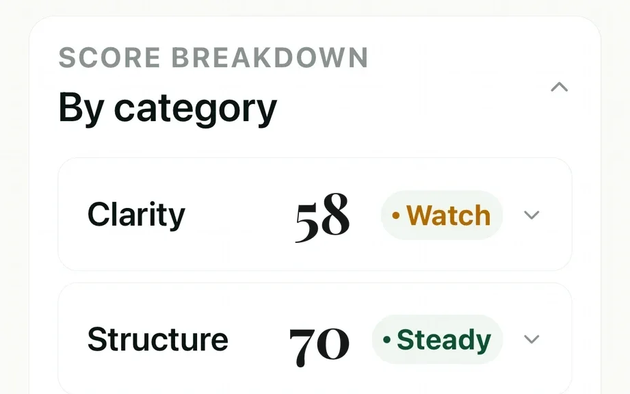 Thanis score breakdown by category showing Clarity 58 Watch and Structure 70 Steady, each with a short explanation.